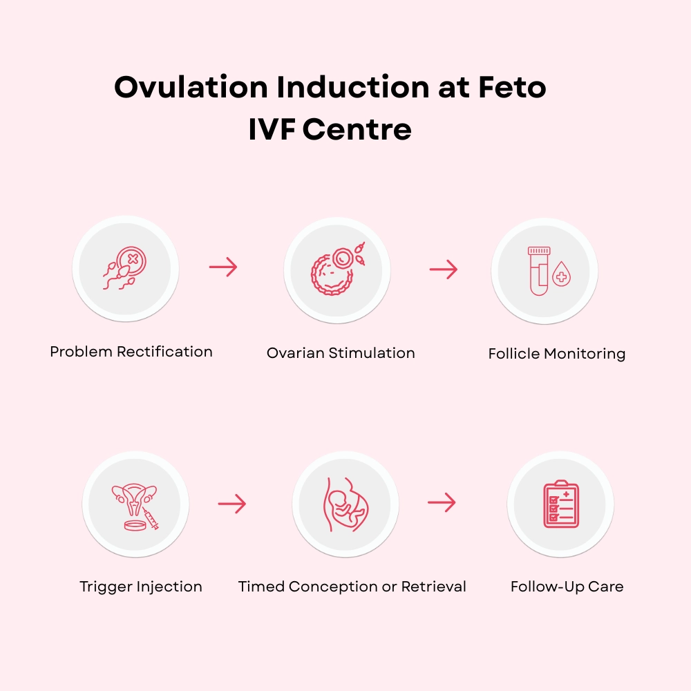 Step-by-step ovarian stimulation procedures in Coimbatore enhance fertility & egg development safely